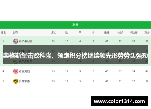 奥格斯堡击败科隆，领跑积分榜继续领先形势势头强劲